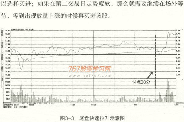 分时图买点1:尾盘快速拉升