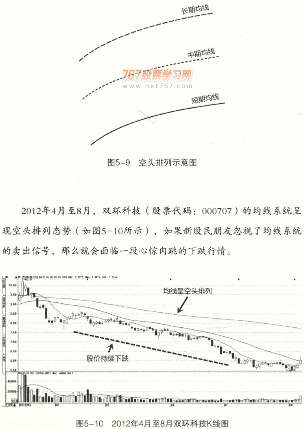 均线基本卖出形态