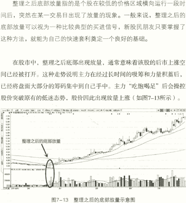成交量买点1:整理后底部放量
