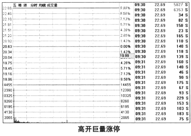 高开涨停