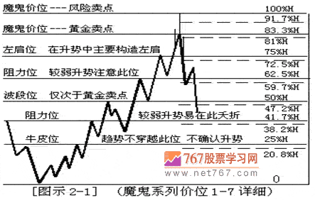 魔鬼价位理论