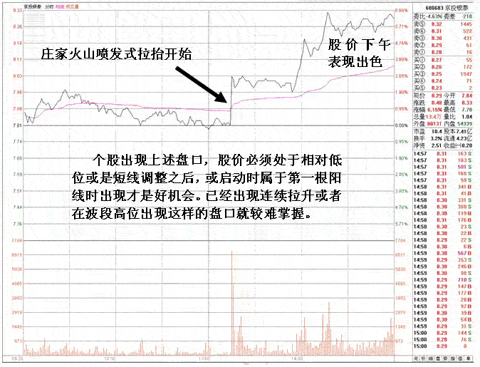 庄家启动拉升
