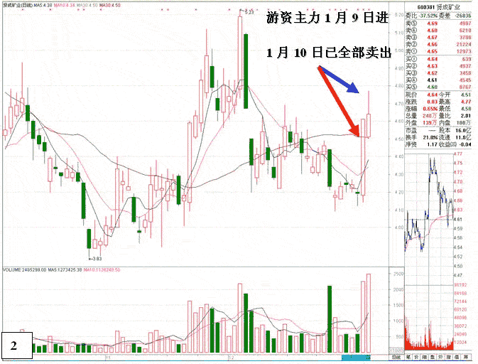 庄家短线做庄成本分析