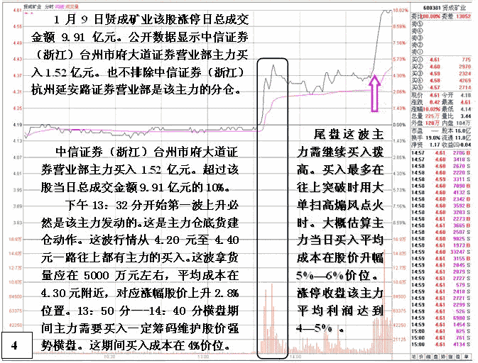 庄家短线做庄成本分析
