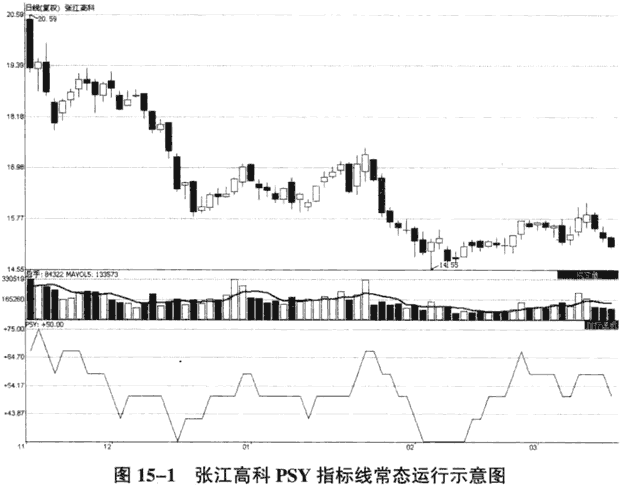 运用PSY指标