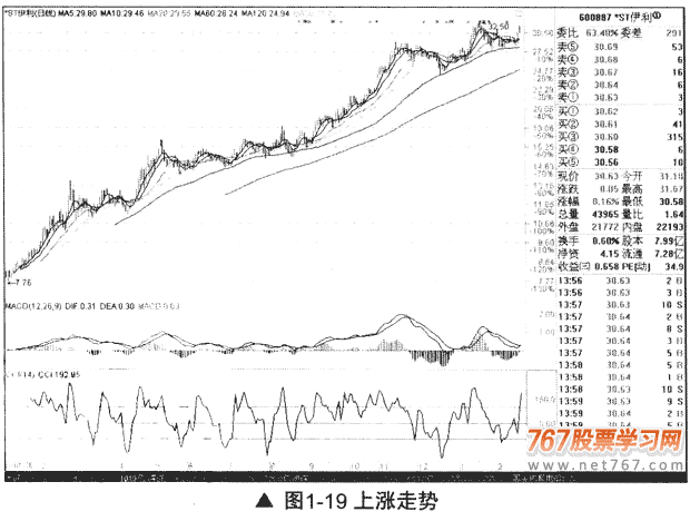 判断行情涨跌的简单方法