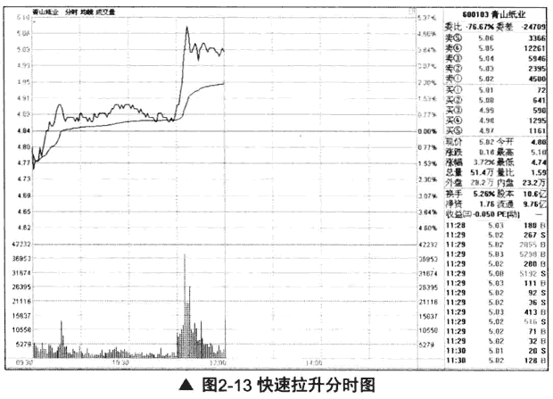 分时图看板块联动