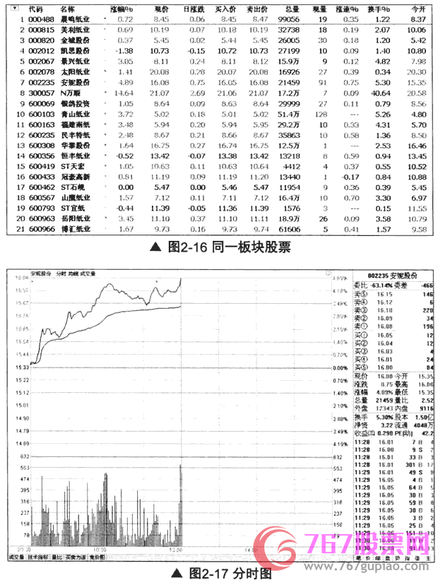 分时图看板块联动