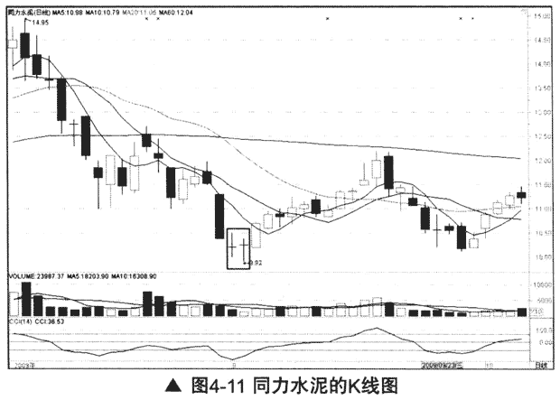 十字K线