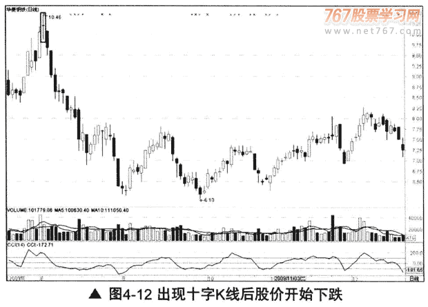 十字K线